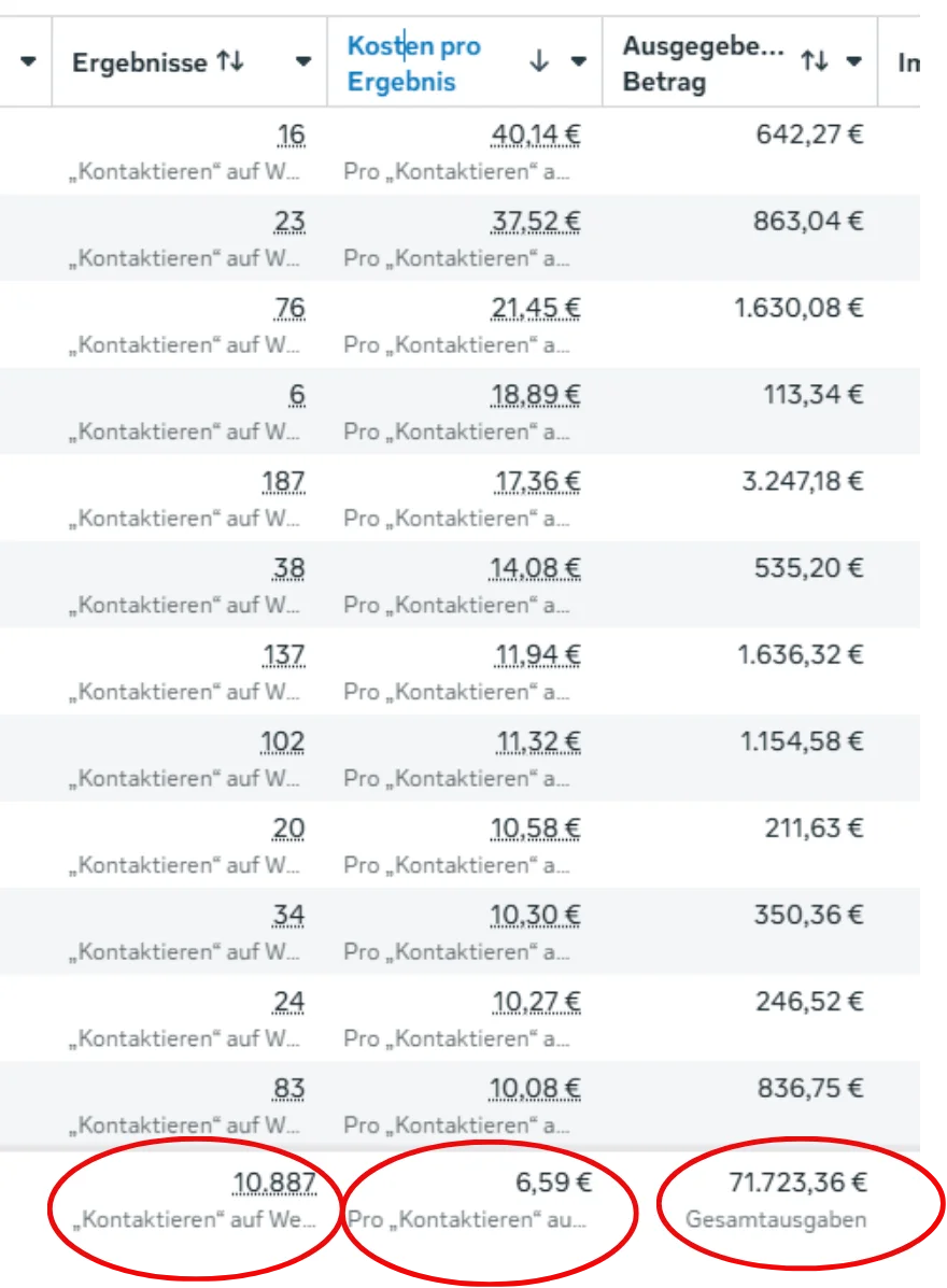 Ads Manager Screenshot: 10.887 Anfragen
